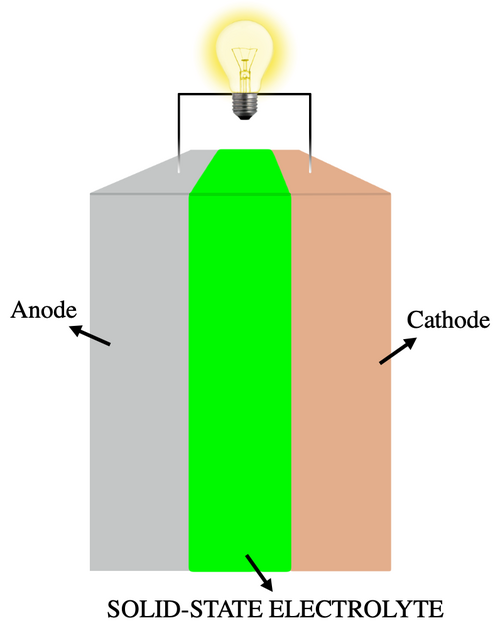 Solid-state batteries
