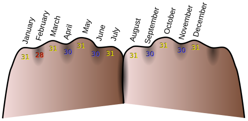 Mnemonic devices